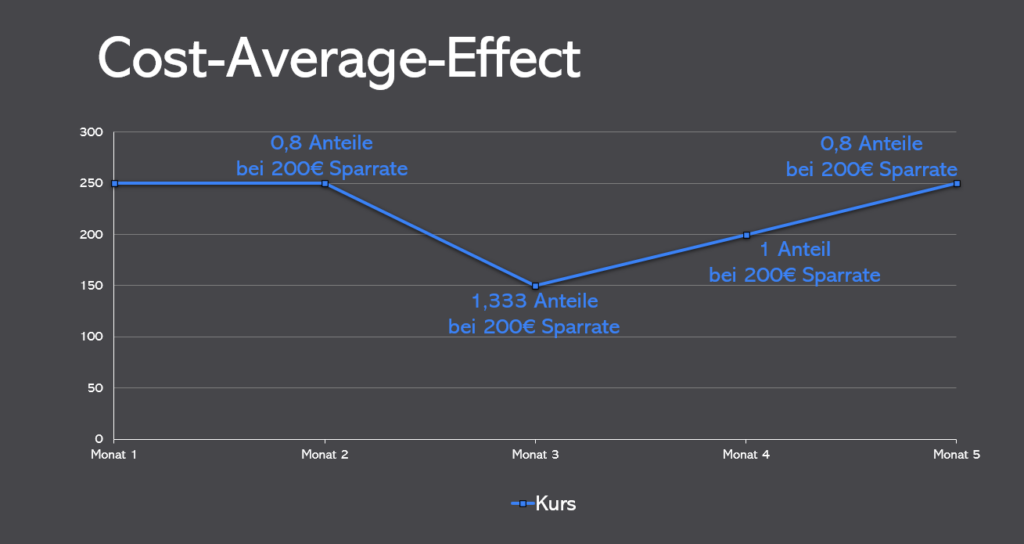 Der Cost Average Effect