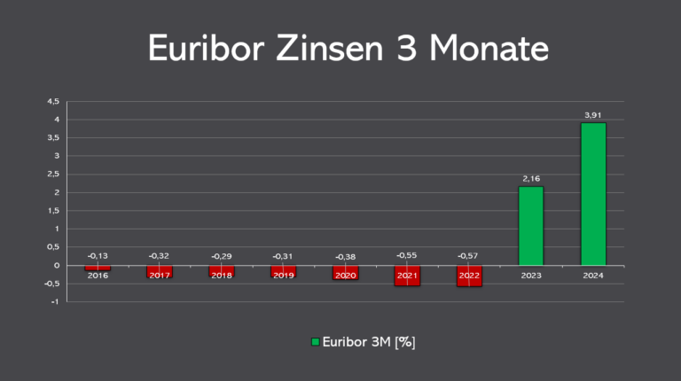 Historische Euribor Zinsen