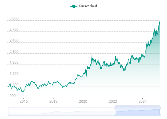 Goldpreis der letzten 15 Jahre von folishare.com