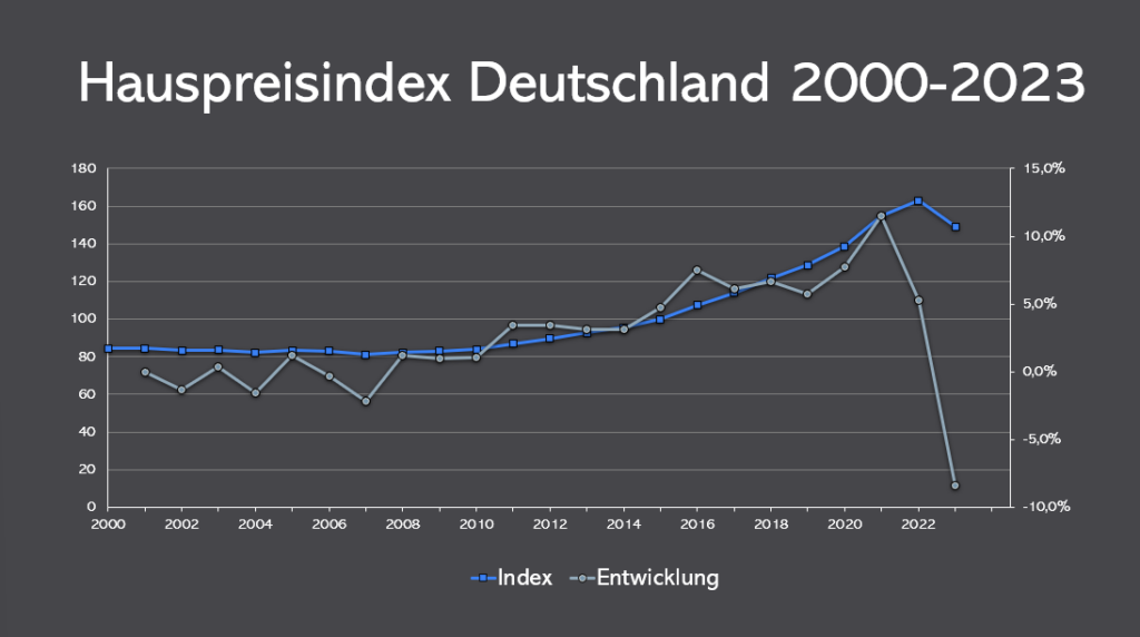 Hauspreisindex 2020 – 2023