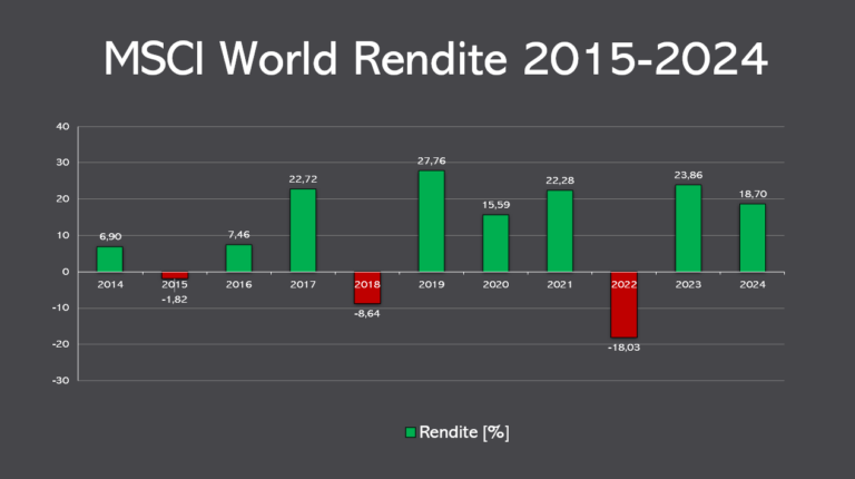 Die Rendite des MSCI World Index der letzten Jahre