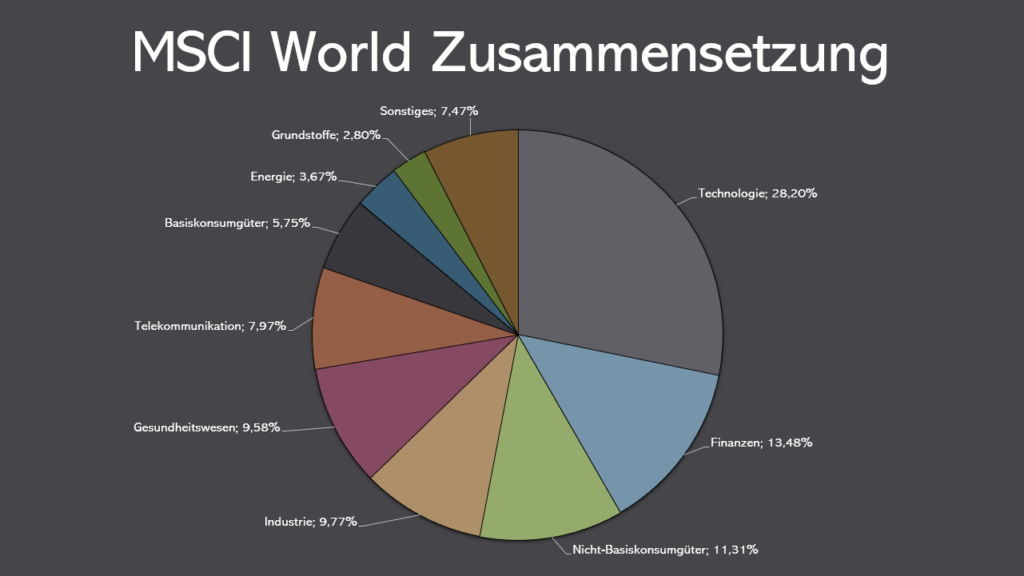 MSCI World Zusammensetzung - Februar 2025