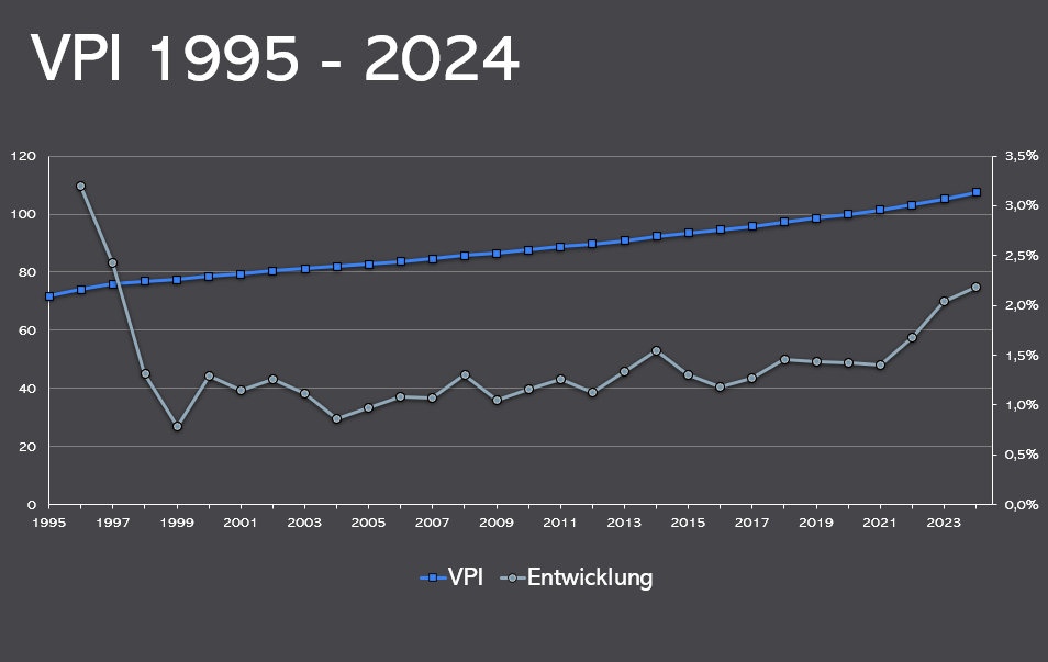 VPI Entwicklung 1995 – 2020