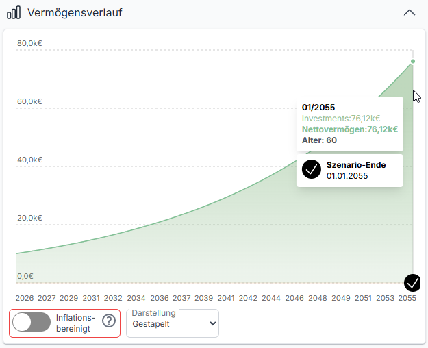 Die Macht des Zinses Zins Effekt dargestellt (Simulation mit mywealthsimcom)